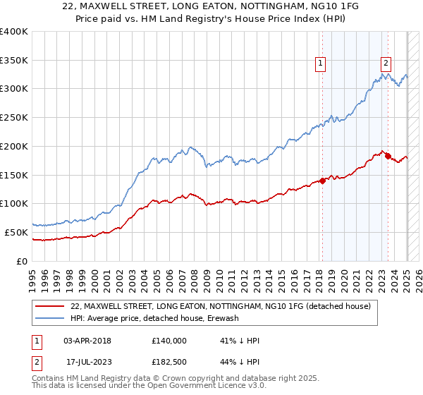 22, MAXWELL STREET, LONG EATON, NOTTINGHAM, NG10 1FG: Price paid vs HM Land Registry's House Price Index