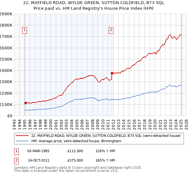 22, MAYFIELD ROAD, WYLDE GREEN, SUTTON COLDFIELD, B73 5QL: Price paid vs HM Land Registry's House Price Index