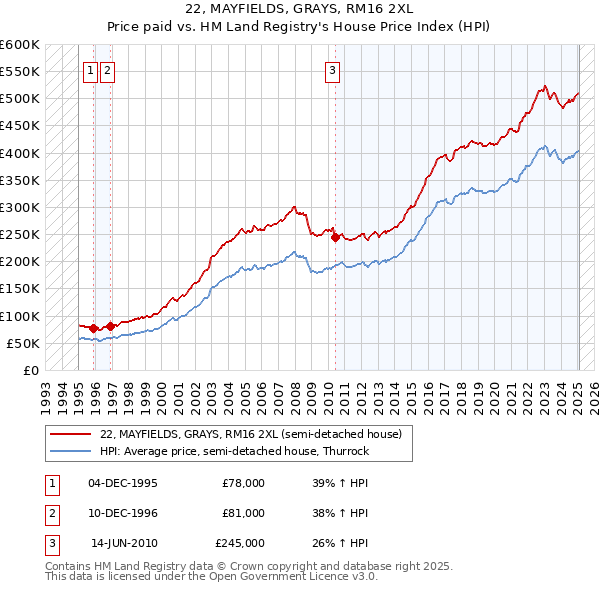 22, MAYFIELDS, GRAYS, RM16 2XL: Price paid vs HM Land Registry's House Price Index
