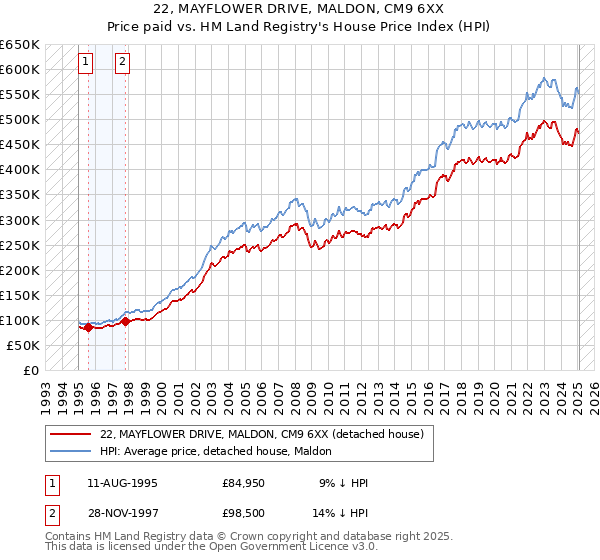 22, MAYFLOWER DRIVE, MALDON, CM9 6XX: Price paid vs HM Land Registry's House Price Index