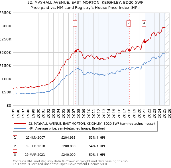 22, MAYHALL AVENUE, EAST MORTON, KEIGHLEY, BD20 5WF: Price paid vs HM Land Registry's House Price Index