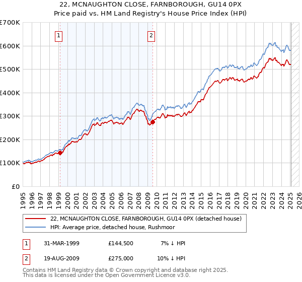 22, MCNAUGHTON CLOSE, FARNBOROUGH, GU14 0PX: Price paid vs HM Land Registry's House Price Index