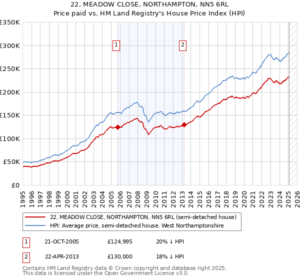 22, MEADOW CLOSE, NORTHAMPTON, NN5 6RL: Price paid vs HM Land Registry's House Price Index