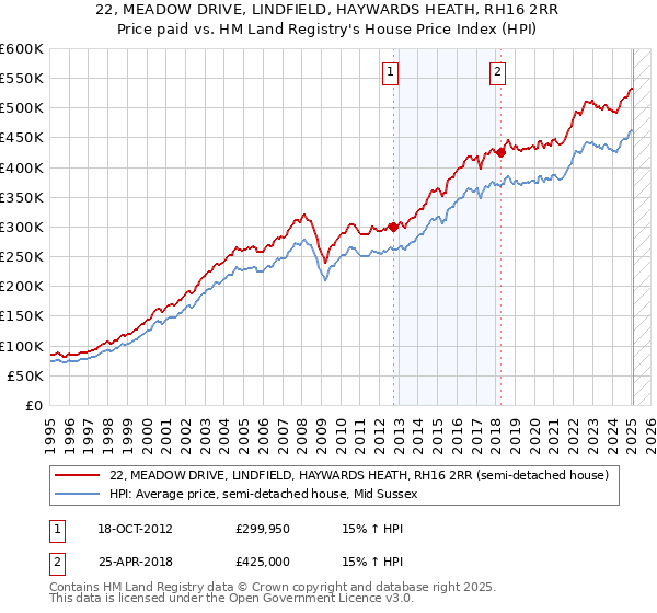 22, MEADOW DRIVE, LINDFIELD, HAYWARDS HEATH, RH16 2RR: Price paid vs HM Land Registry's House Price Index