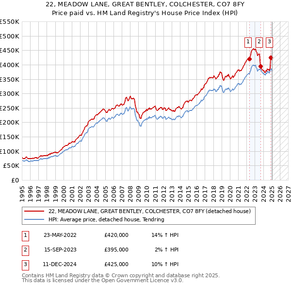 22, MEADOW LANE, GREAT BENTLEY, COLCHESTER, CO7 8FY: Price paid vs HM Land Registry's House Price Index