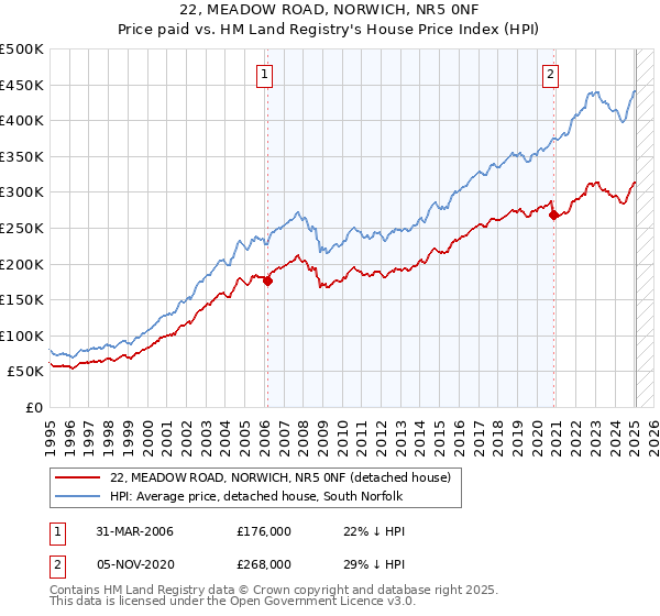 22, MEADOW ROAD, NORWICH, NR5 0NF: Price paid vs HM Land Registry's House Price Index