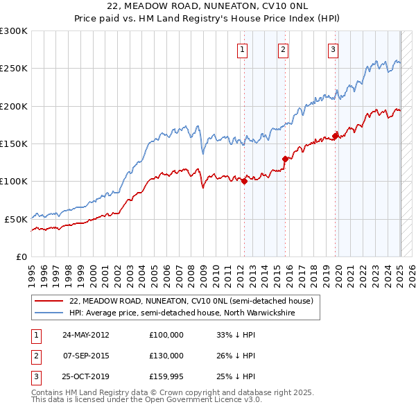 22, MEADOW ROAD, NUNEATON, CV10 0NL: Price paid vs HM Land Registry's House Price Index