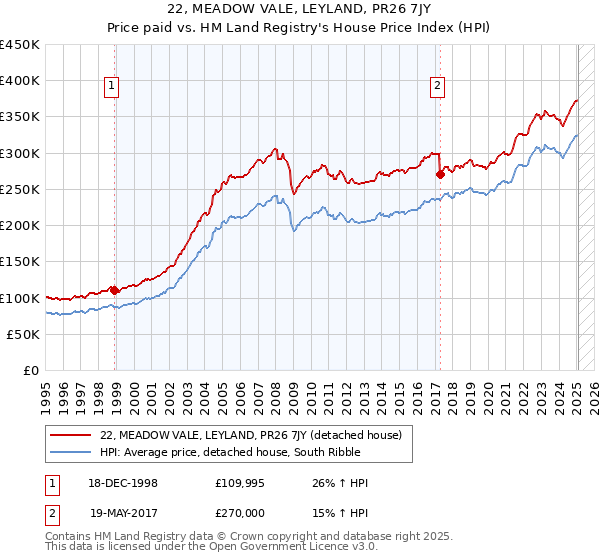 22, MEADOW VALE, LEYLAND, PR26 7JY: Price paid vs HM Land Registry's House Price Index