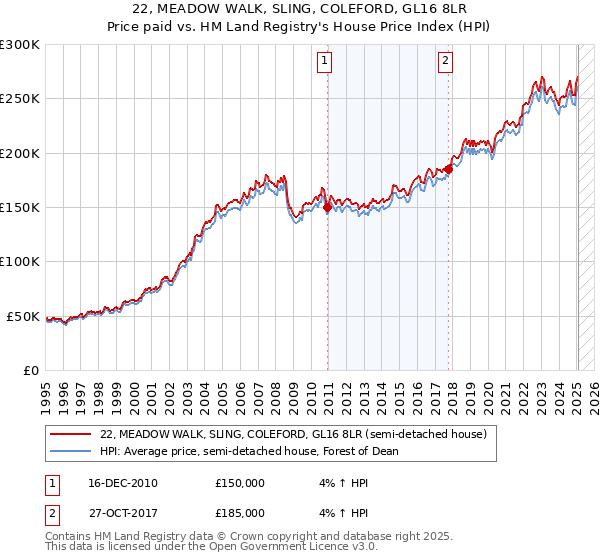 22, MEADOW WALK, SLING, COLEFORD, GL16 8LR: Price paid vs HM Land Registry's House Price Index