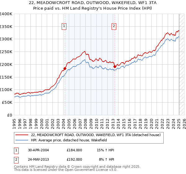 22, MEADOWCROFT ROAD, OUTWOOD, WAKEFIELD, WF1 3TA: Price paid vs HM Land Registry's House Price Index