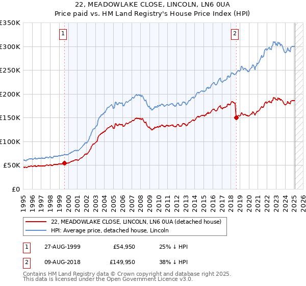 22, MEADOWLAKE CLOSE, LINCOLN, LN6 0UA: Price paid vs HM Land Registry's House Price Index