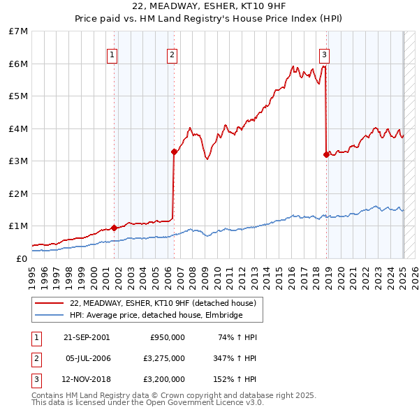 22, MEADWAY, ESHER, KT10 9HF: Price paid vs HM Land Registry's House Price Index