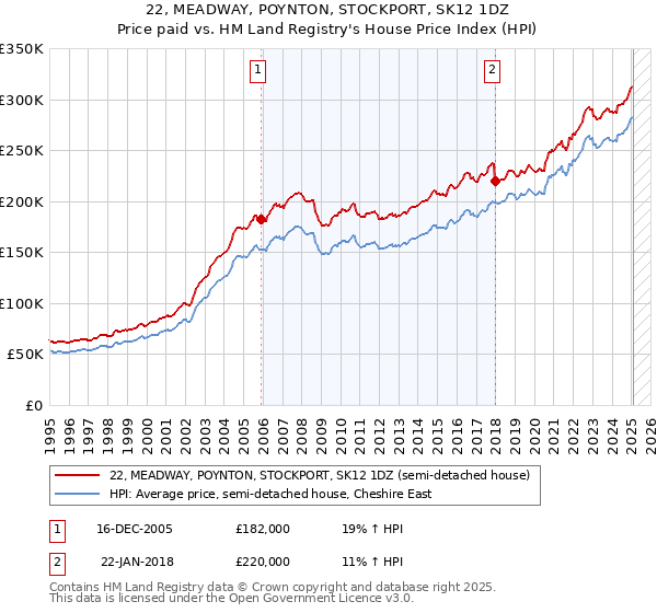 22, MEADWAY, POYNTON, STOCKPORT, SK12 1DZ: Price paid vs HM Land Registry's House Price Index