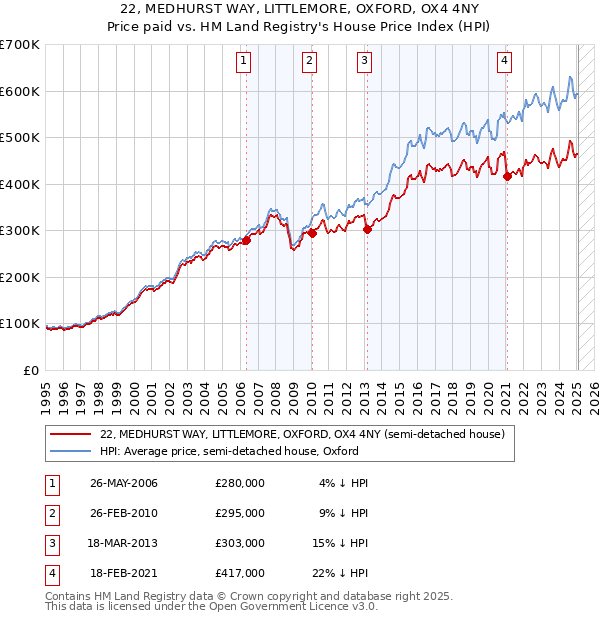 22, MEDHURST WAY, LITTLEMORE, OXFORD, OX4 4NY: Price paid vs HM Land Registry's House Price Index