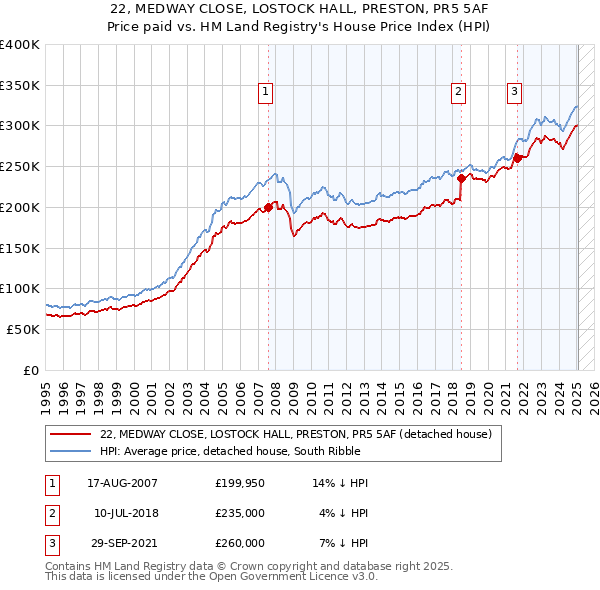 22, MEDWAY CLOSE, LOSTOCK HALL, PRESTON, PR5 5AF: Price paid vs HM Land Registry's House Price Index