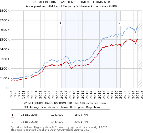 22, MELBOURNE GARDENS, ROMFORD, RM6 6TB: Price paid vs HM Land Registry's House Price Index