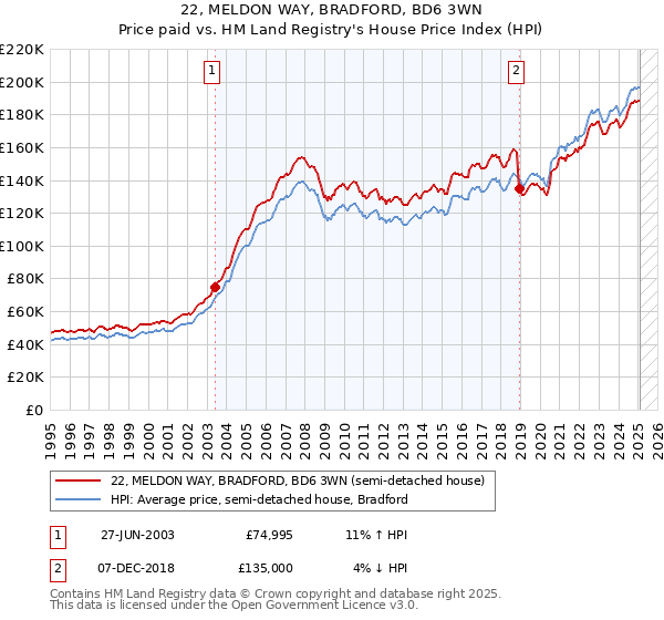 22, MELDON WAY, BRADFORD, BD6 3WN: Price paid vs HM Land Registry's House Price Index