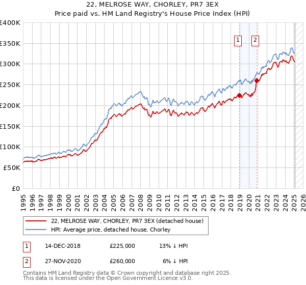 22, MELROSE WAY, CHORLEY, PR7 3EX: Price paid vs HM Land Registry's House Price Index