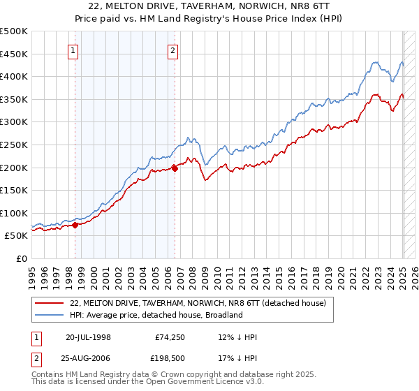 22, MELTON DRIVE, TAVERHAM, NORWICH, NR8 6TT: Price paid vs HM Land Registry's House Price Index