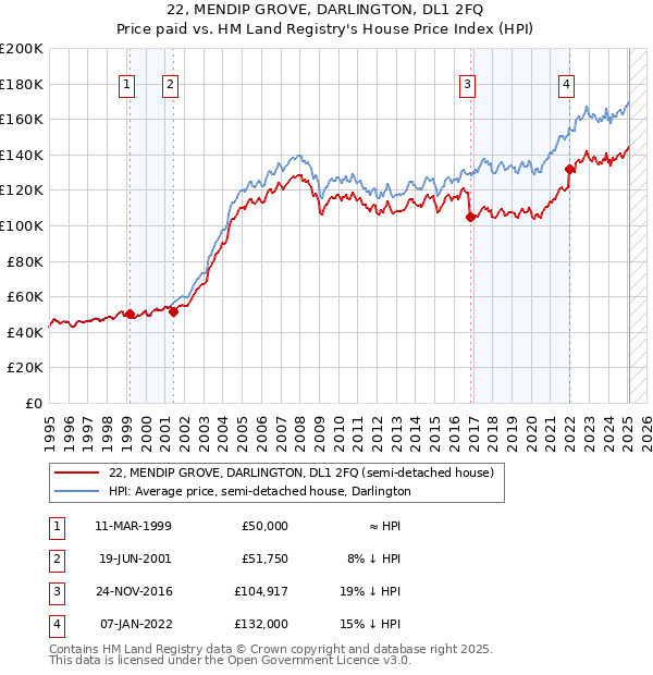 22, MENDIP GROVE, DARLINGTON, DL1 2FQ: Price paid vs HM Land Registry's House Price Index