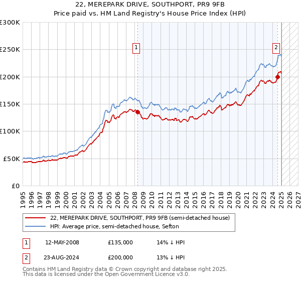22, MEREPARK DRIVE, SOUTHPORT, PR9 9FB: Price paid vs HM Land Registry's House Price Index