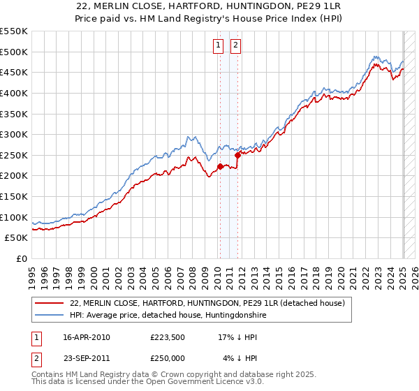 22, MERLIN CLOSE, HARTFORD, HUNTINGDON, PE29 1LR: Price paid vs HM Land Registry's House Price Index