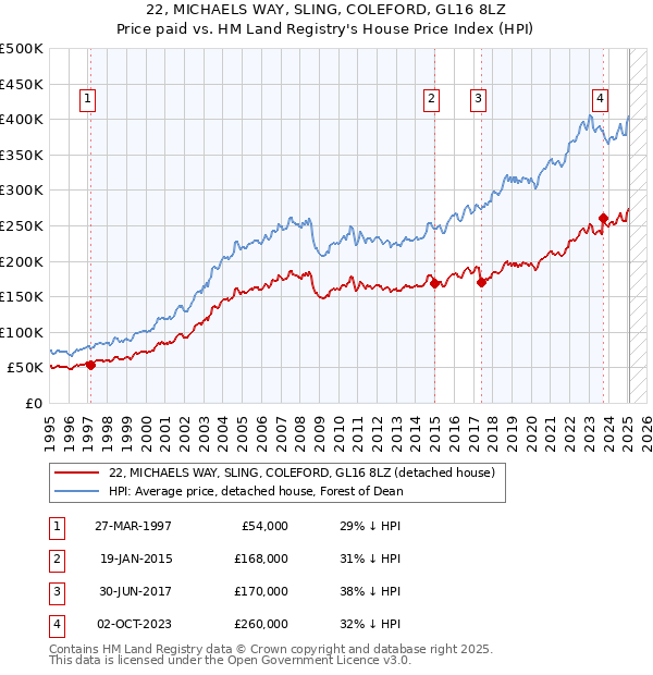 22, MICHAELS WAY, SLING, COLEFORD, GL16 8LZ: Price paid vs HM Land Registry's House Price Index
