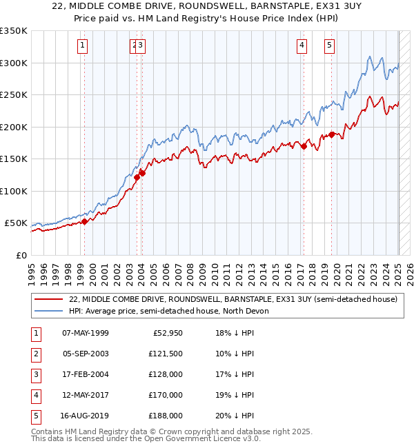 22, MIDDLE COMBE DRIVE, ROUNDSWELL, BARNSTAPLE, EX31 3UY: Price paid vs HM Land Registry's House Price Index