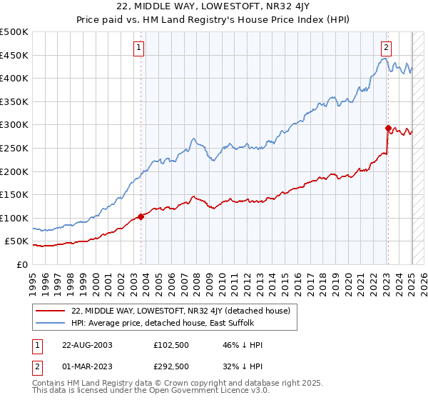 22, MIDDLE WAY, LOWESTOFT, NR32 4JY: Price paid vs HM Land Registry's House Price Index