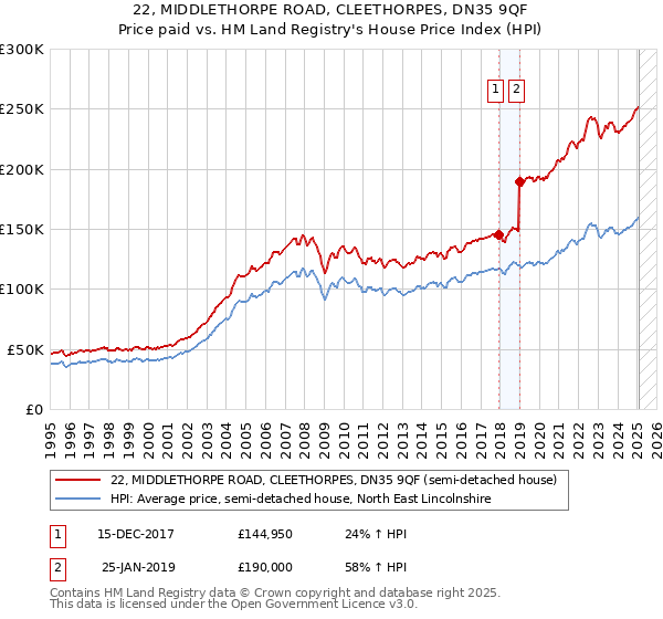 22, MIDDLETHORPE ROAD, CLEETHORPES, DN35 9QF: Price paid vs HM Land Registry's House Price Index