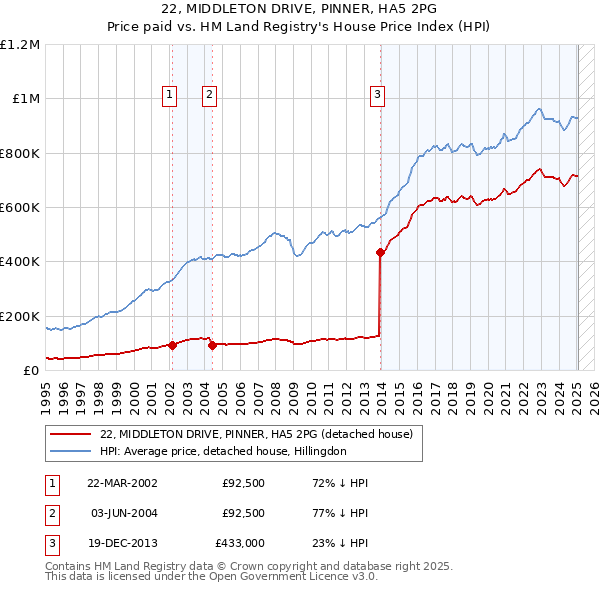 22, MIDDLETON DRIVE, PINNER, HA5 2PG: Price paid vs HM Land Registry's House Price Index