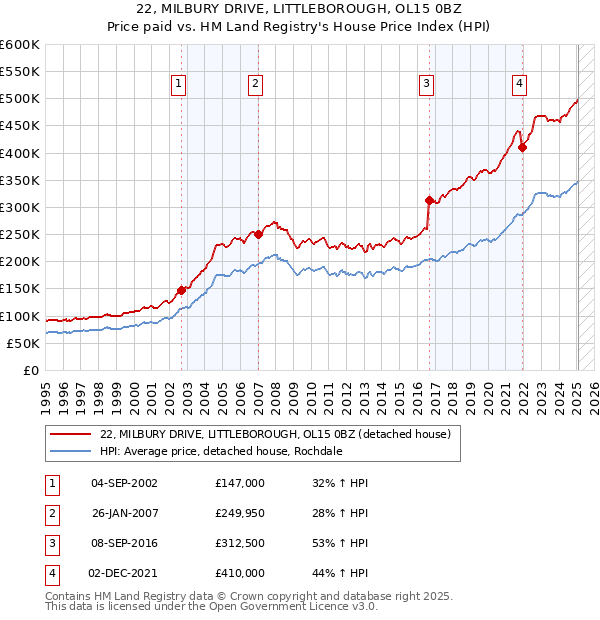 22, MILBURY DRIVE, LITTLEBOROUGH, OL15 0BZ: Price paid vs HM Land Registry's House Price Index