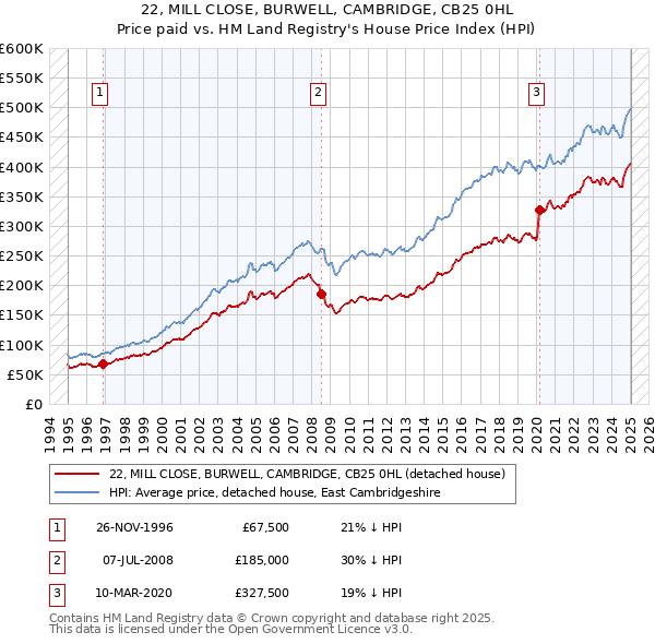 22, MILL CLOSE, BURWELL, CAMBRIDGE, CB25 0HL: Price paid vs HM Land Registry's House Price Index