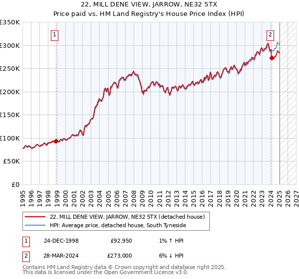 22, MILL DENE VIEW, JARROW, NE32 5TX: Price paid vs HM Land Registry's House Price Index