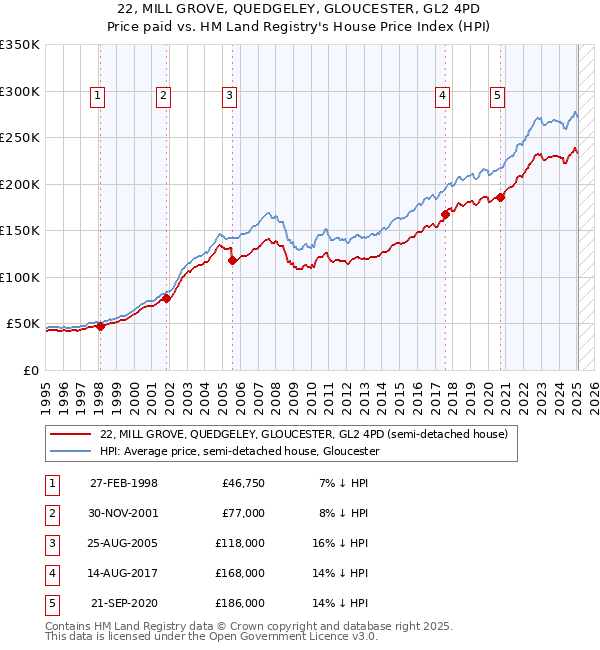 22, MILL GROVE, QUEDGELEY, GLOUCESTER, GL2 4PD: Price paid vs HM Land Registry's House Price Index