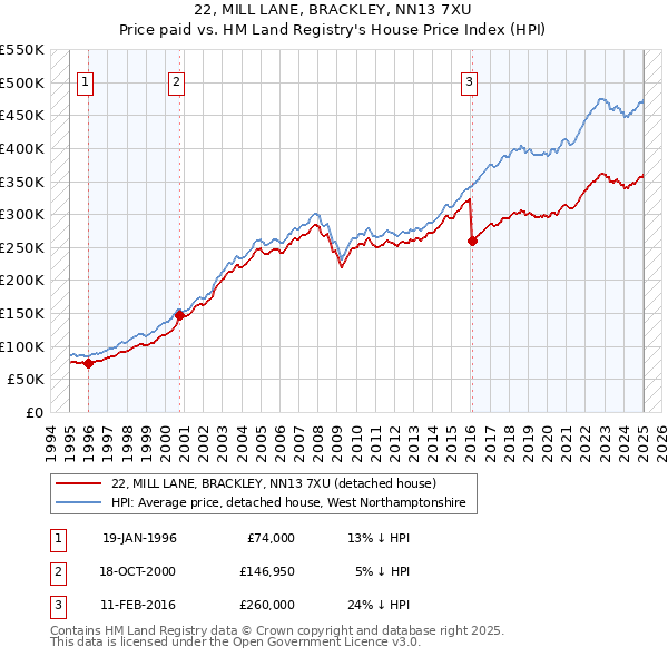 22, MILL LANE, BRACKLEY, NN13 7XU: Price paid vs HM Land Registry's House Price Index