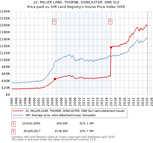 22, MILLER LANE, THORNE, DONCASTER, DN8 5LU: Price paid vs HM Land Registry's House Price Index