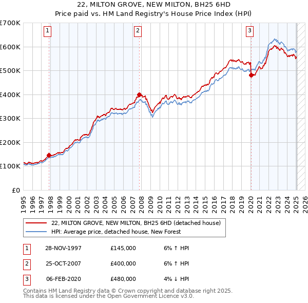 22, MILTON GROVE, NEW MILTON, BH25 6HD: Price paid vs HM Land Registry's House Price Index