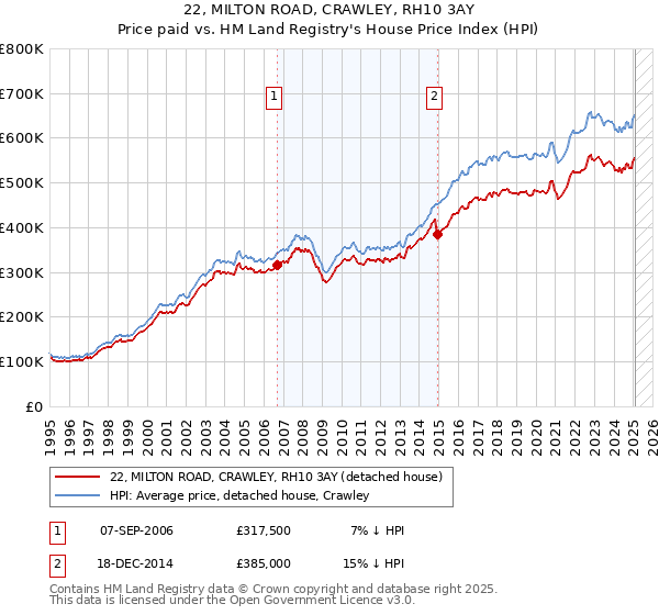 22, MILTON ROAD, CRAWLEY, RH10 3AY: Price paid vs HM Land Registry's House Price Index