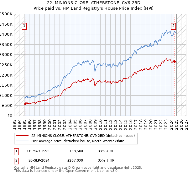 22, MINIONS CLOSE, ATHERSTONE, CV9 2BD: Price paid vs HM Land Registry's House Price Index
