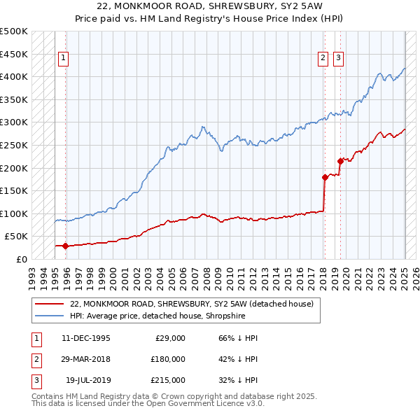 22, MONKMOOR ROAD, SHREWSBURY, SY2 5AW: Price paid vs HM Land Registry's House Price Index