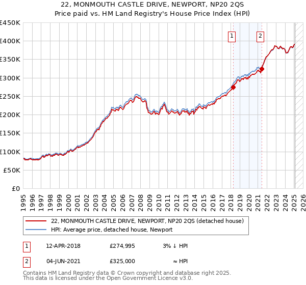 22, MONMOUTH CASTLE DRIVE, NEWPORT, NP20 2QS: Price paid vs HM Land Registry's House Price Index