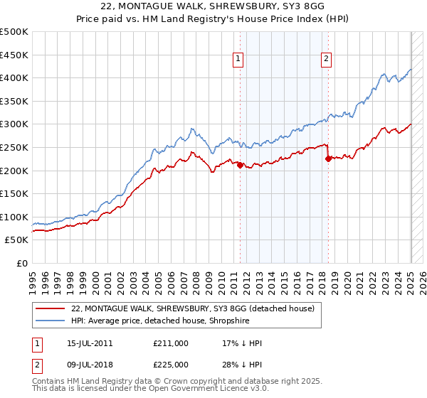 22, MONTAGUE WALK, SHREWSBURY, SY3 8GG: Price paid vs HM Land Registry's House Price Index
