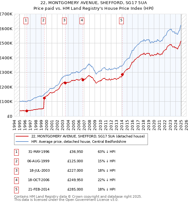 22, MONTGOMERY AVENUE, SHEFFORD, SG17 5UA: Price paid vs HM Land Registry's House Price Index
