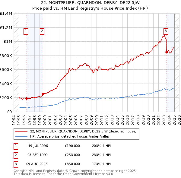 22, MONTPELIER, QUARNDON, DERBY, DE22 5JW: Price paid vs HM Land Registry's House Price Index