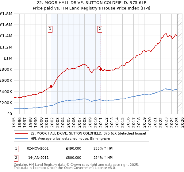 22, MOOR HALL DRIVE, SUTTON COLDFIELD, B75 6LR: Price paid vs HM Land Registry's House Price Index