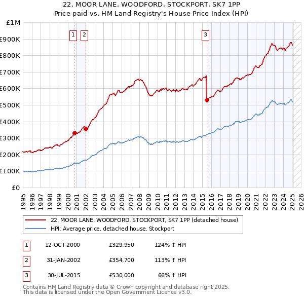 22, MOOR LANE, WOODFORD, STOCKPORT, SK7 1PP: Price paid vs HM Land Registry's House Price Index
