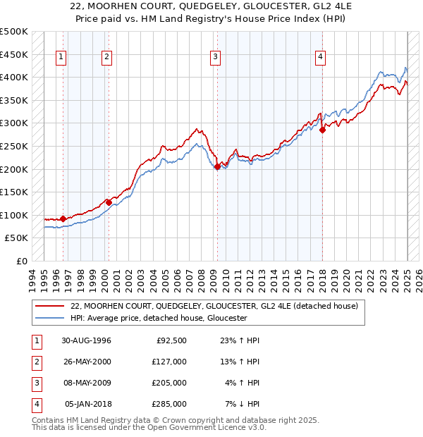 22, MOORHEN COURT, QUEDGELEY, GLOUCESTER, GL2 4LE: Price paid vs HM Land Registry's House Price Index