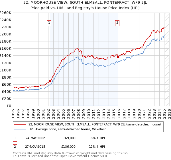 22, MOORHOUSE VIEW, SOUTH ELMSALL, PONTEFRACT, WF9 2JL: Price paid vs HM Land Registry's House Price Index