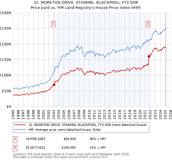 22, MORETON DRIVE, STAINING, BLACKPOOL, FY3 0DR: Price paid vs HM Land Registry's House Price Index